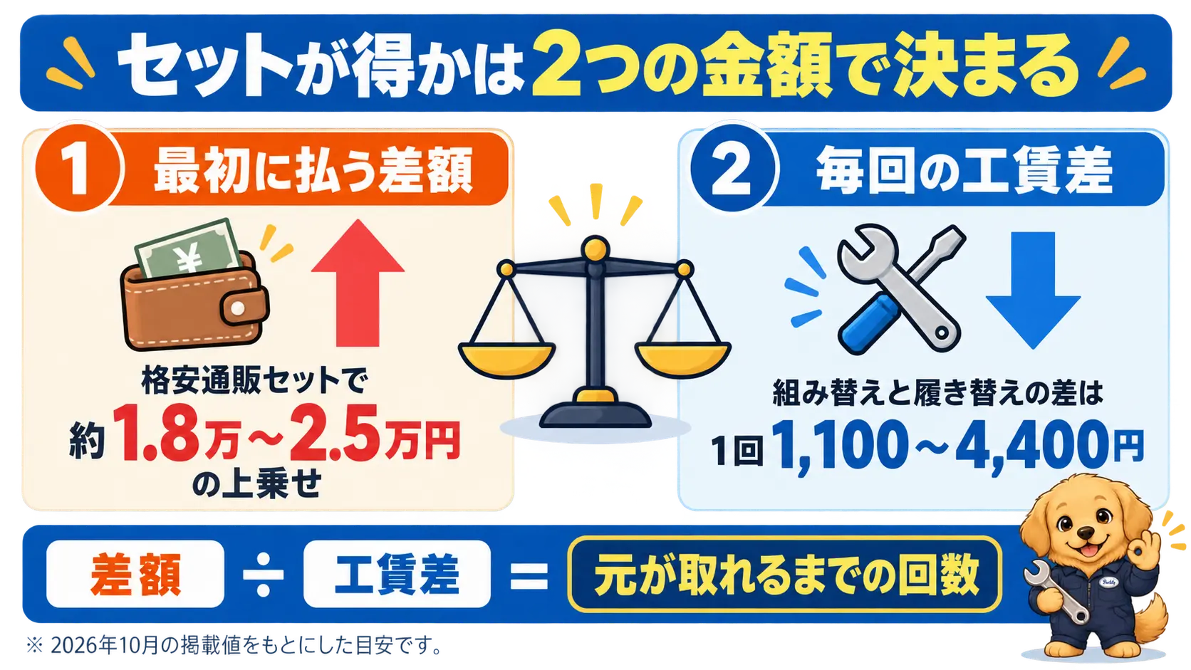 ホイールセットは最初に約1.8万〜2.5万円高く、毎回の工賃が1,100〜4,400円安くなる関係を左右に対比した図