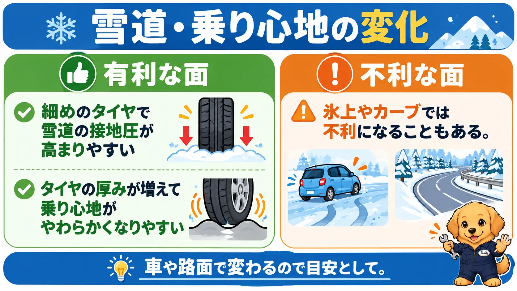インチダウンで雪道の接地や乗り心地が有利になる面と、氷上やカーブで不利になる面を並べた図