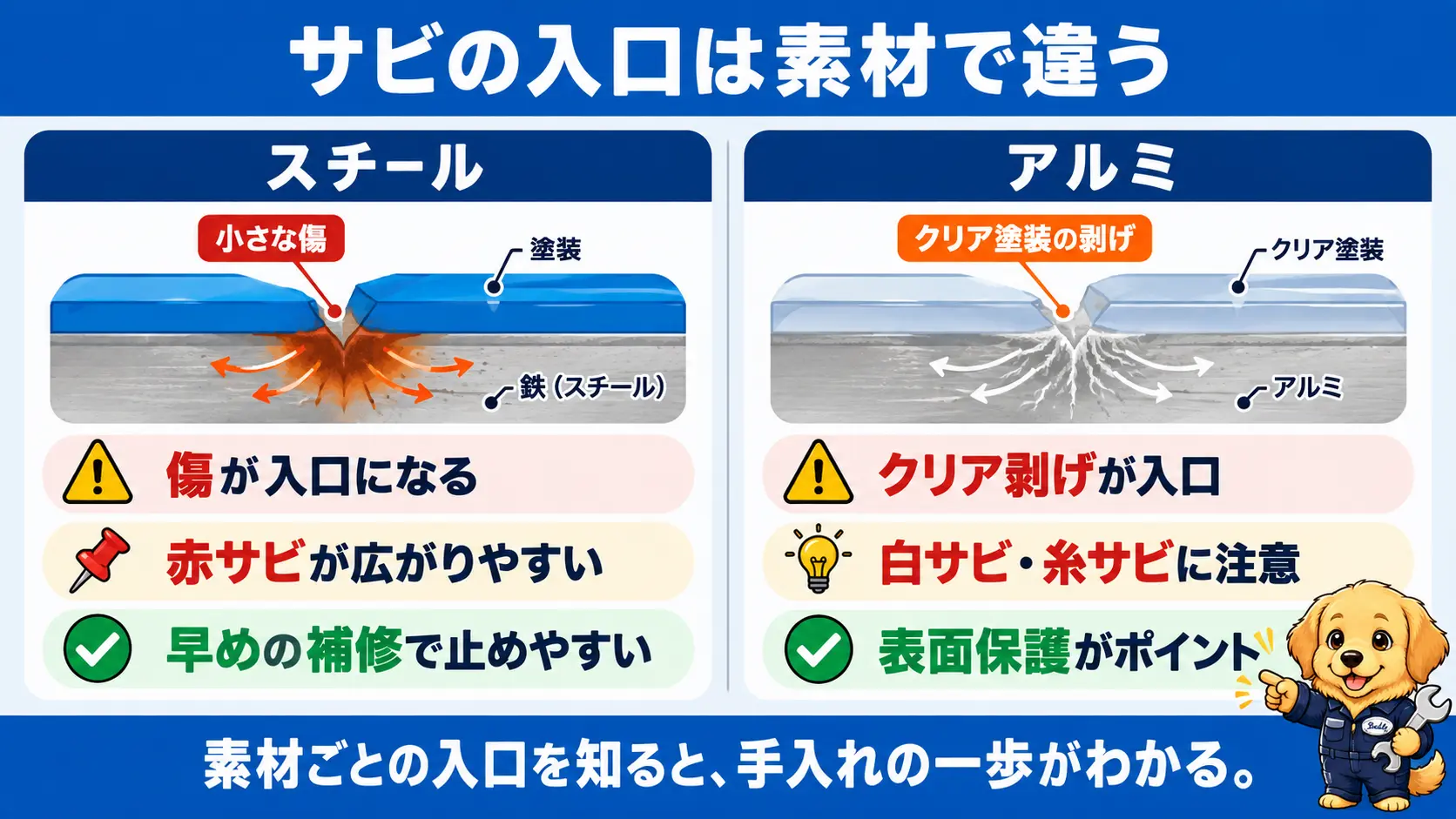 スチールは塗装の傷から赤サビ、アルミはクリアの剥げから白サビや糸サビが始まる比較