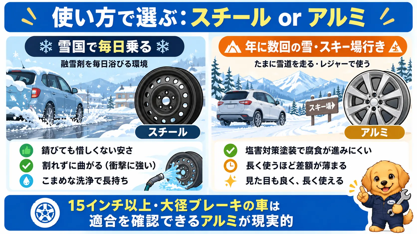 雪国で毎日乗るならスチール、年に数回の雪で長く使うなら塩害対策アルミと、使い方で素材が分かれる比較図