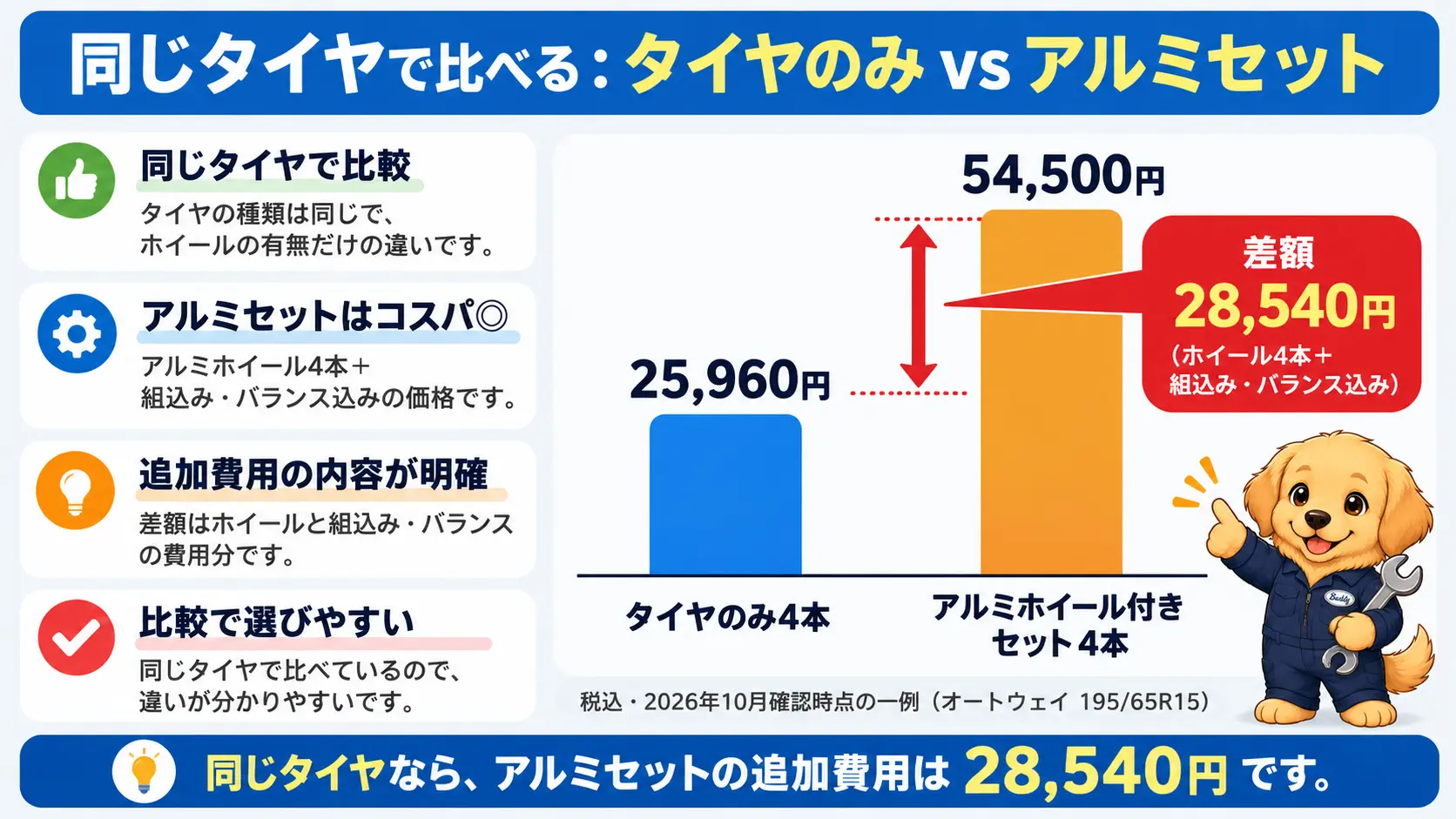 格安通販で同じスタッドレスタイヤのタイヤのみとアルミホイールセットを比べると、差額は約2万9千円である比較図