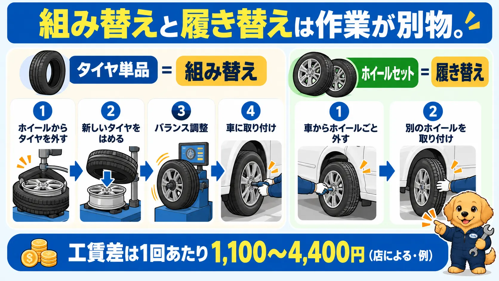 タイヤ単品はホイールからタイヤを外して付け替える作業、セットはホイールごと車から付け替えるだけの作業という違いを対比した図