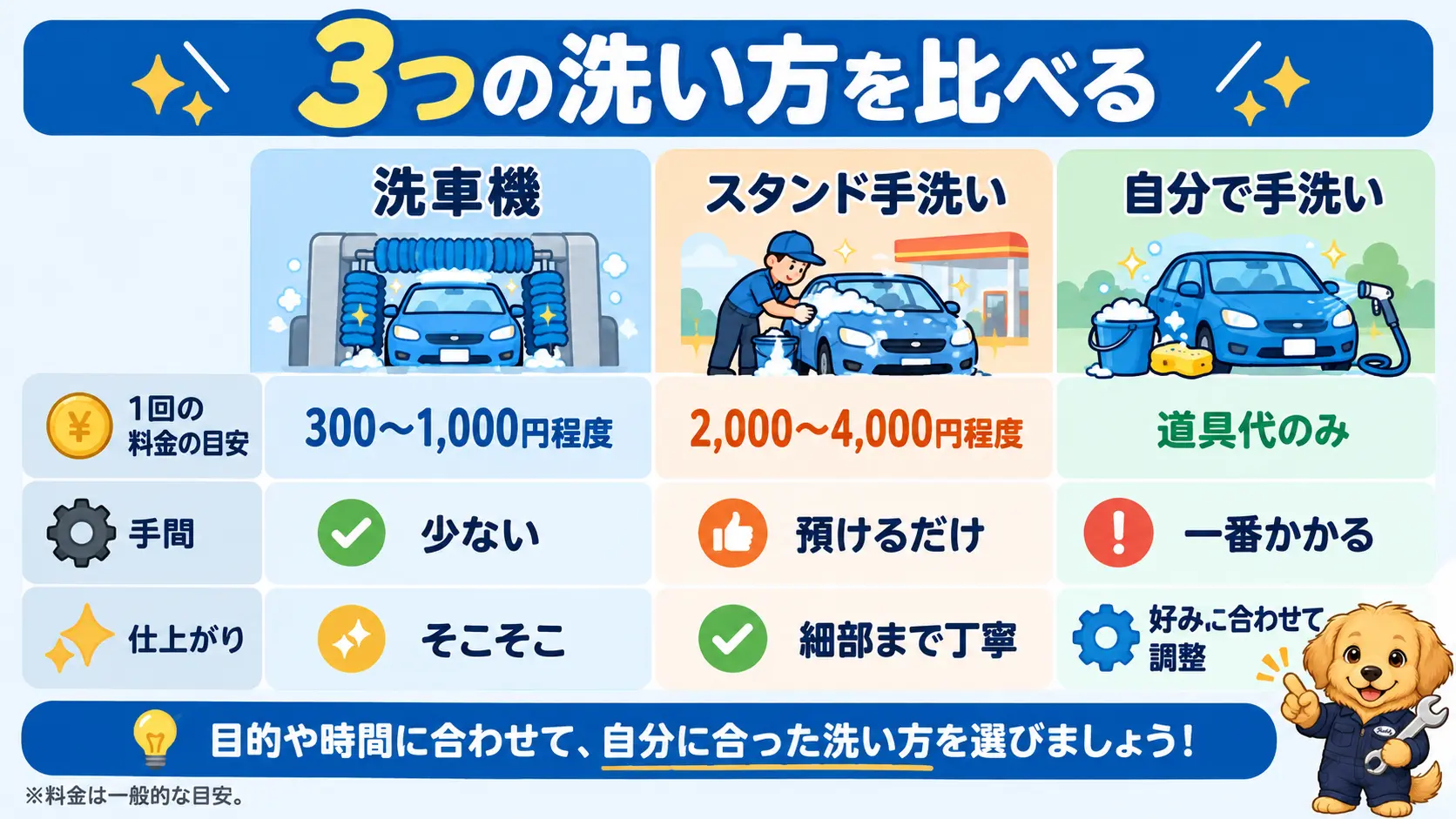 洗車機とスタンド手洗いと自分で手洗いの料金目安と手間の違いを並べた比較表