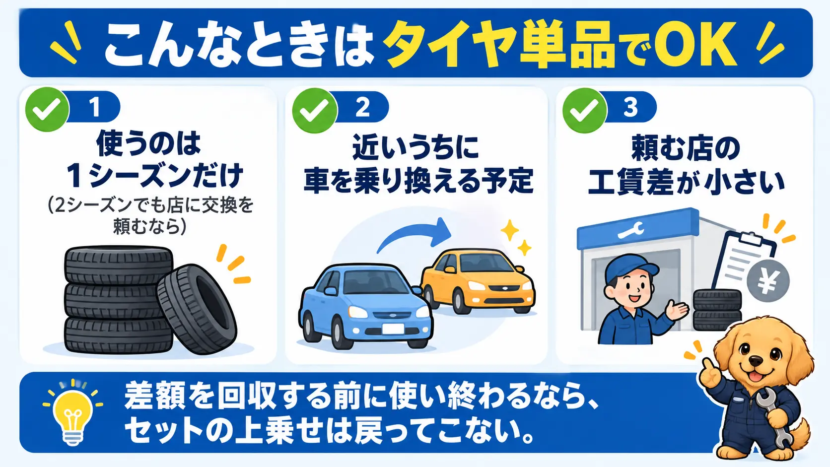 1シーズンだけ使う、乗り換えが近い、工賃差の小さい店に頼むという3つの場合はタイヤ単品が向くことを示したチェックリスト