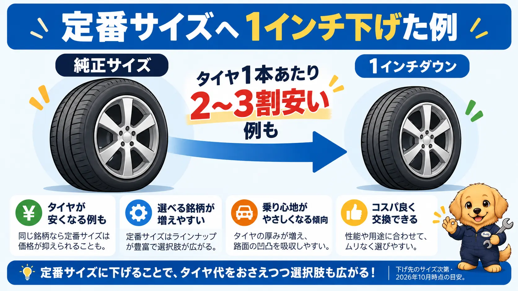 定番サイズへ1インチ下げた例ではタイヤ代が1本あたり2〜3割安くなることを、純正サイズと下げた後で比べた図