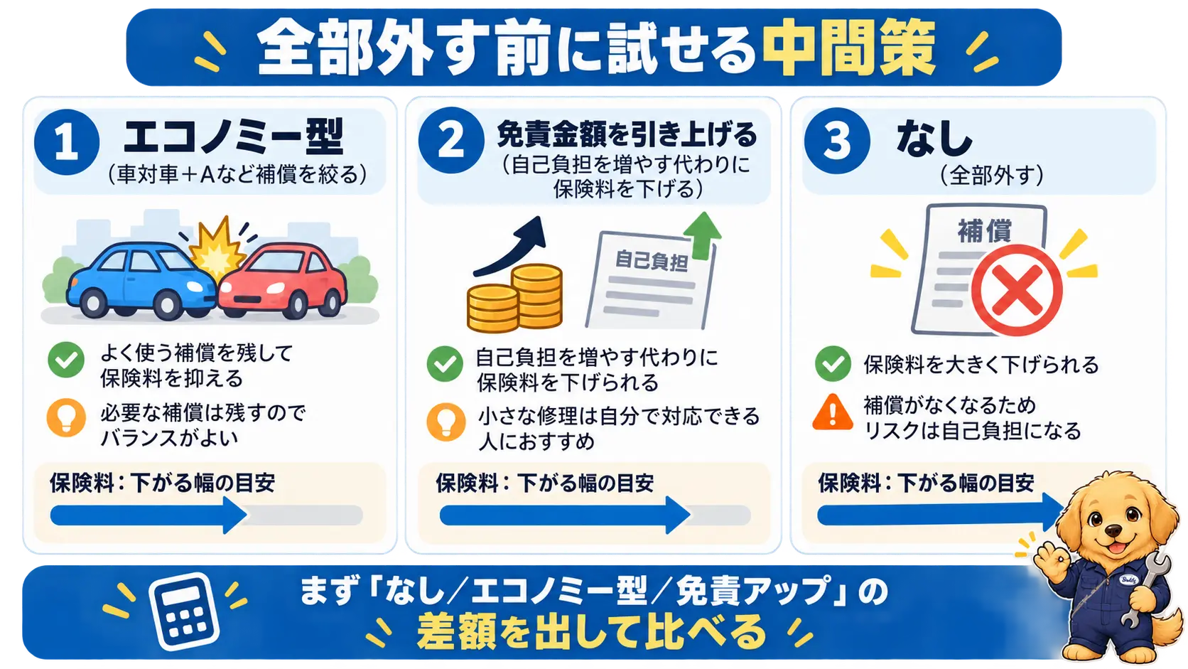 車両保険を全部外す前に比べたい、エコノミー型への変更と免責金額の引き上げという中間策を示した図