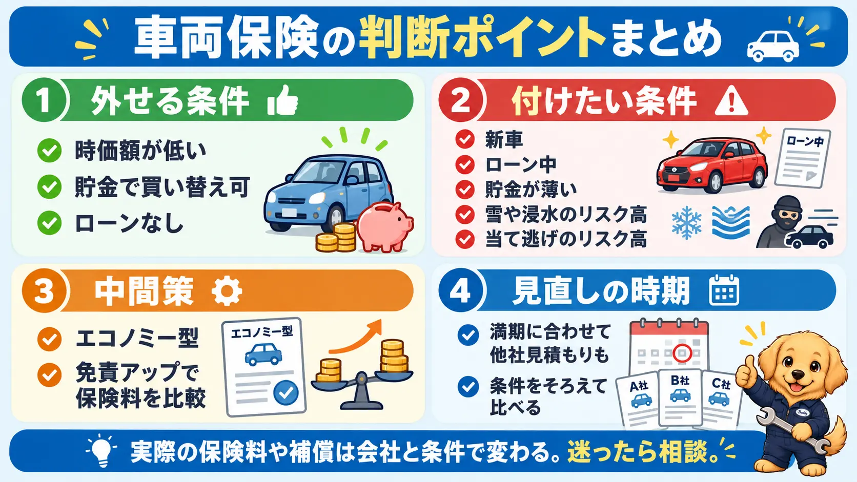 車両保険を外すかどうかの判断ポイントを、外せる条件、付ける条件、中間策、見直し時期の4つにまとめた図