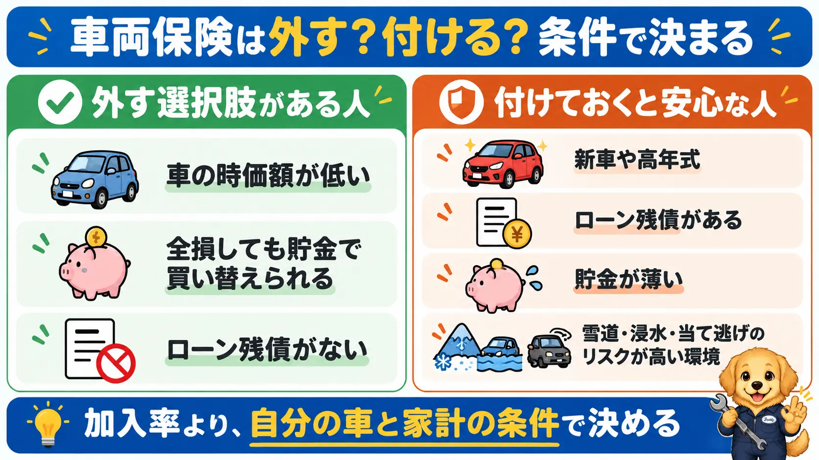 車両保険を外す選択肢がある人と付けておくほうが安心な人の条件を左右に対比した図