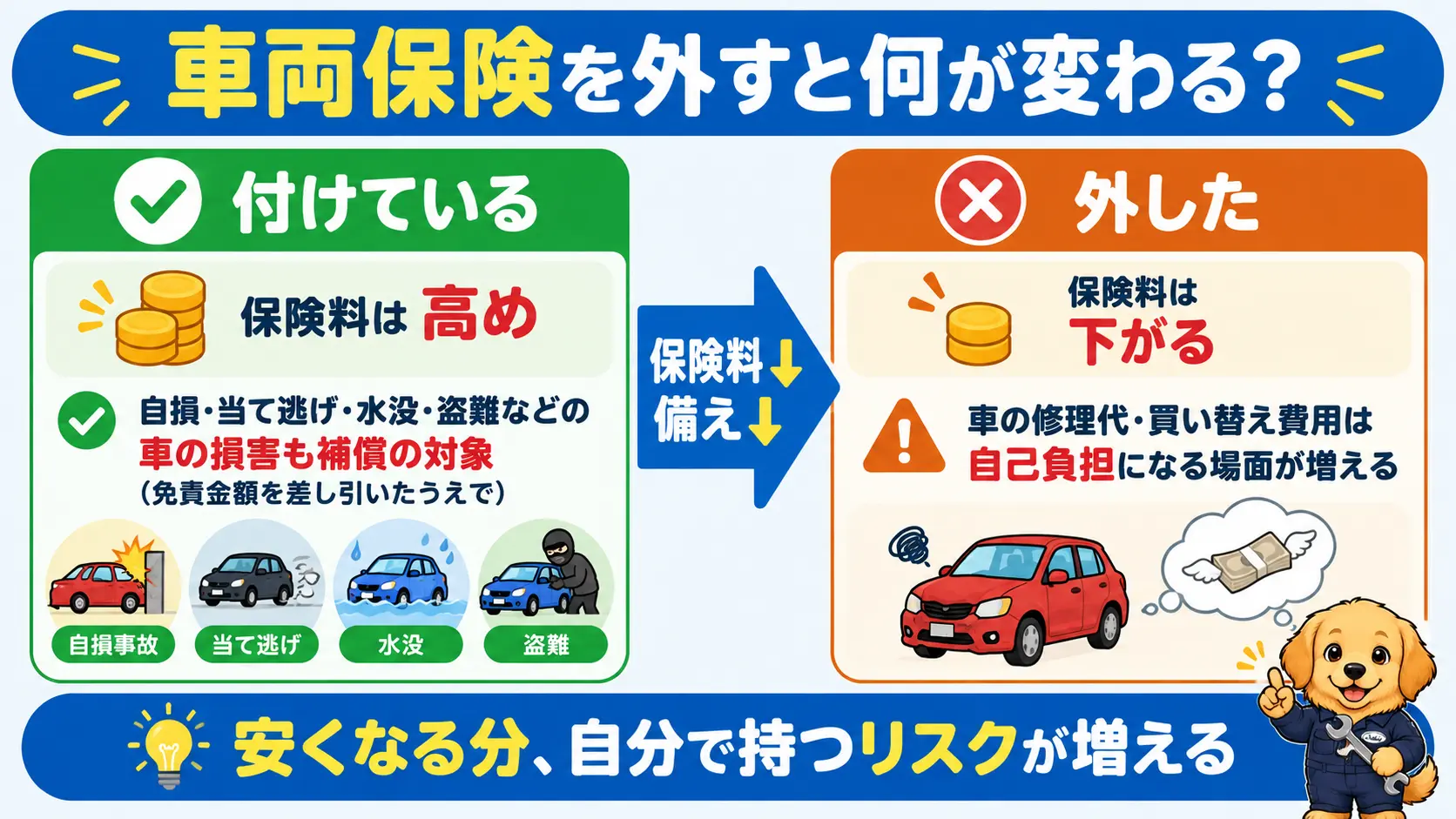 車両保険を付けた場合と外した場合で、保険料と補償範囲がどう変わるかを比べた図