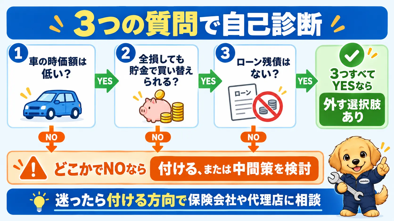 車の時価額、貯金、ローン残債の順に質問に答えて車両保険を外してよいか判断するフローチャート