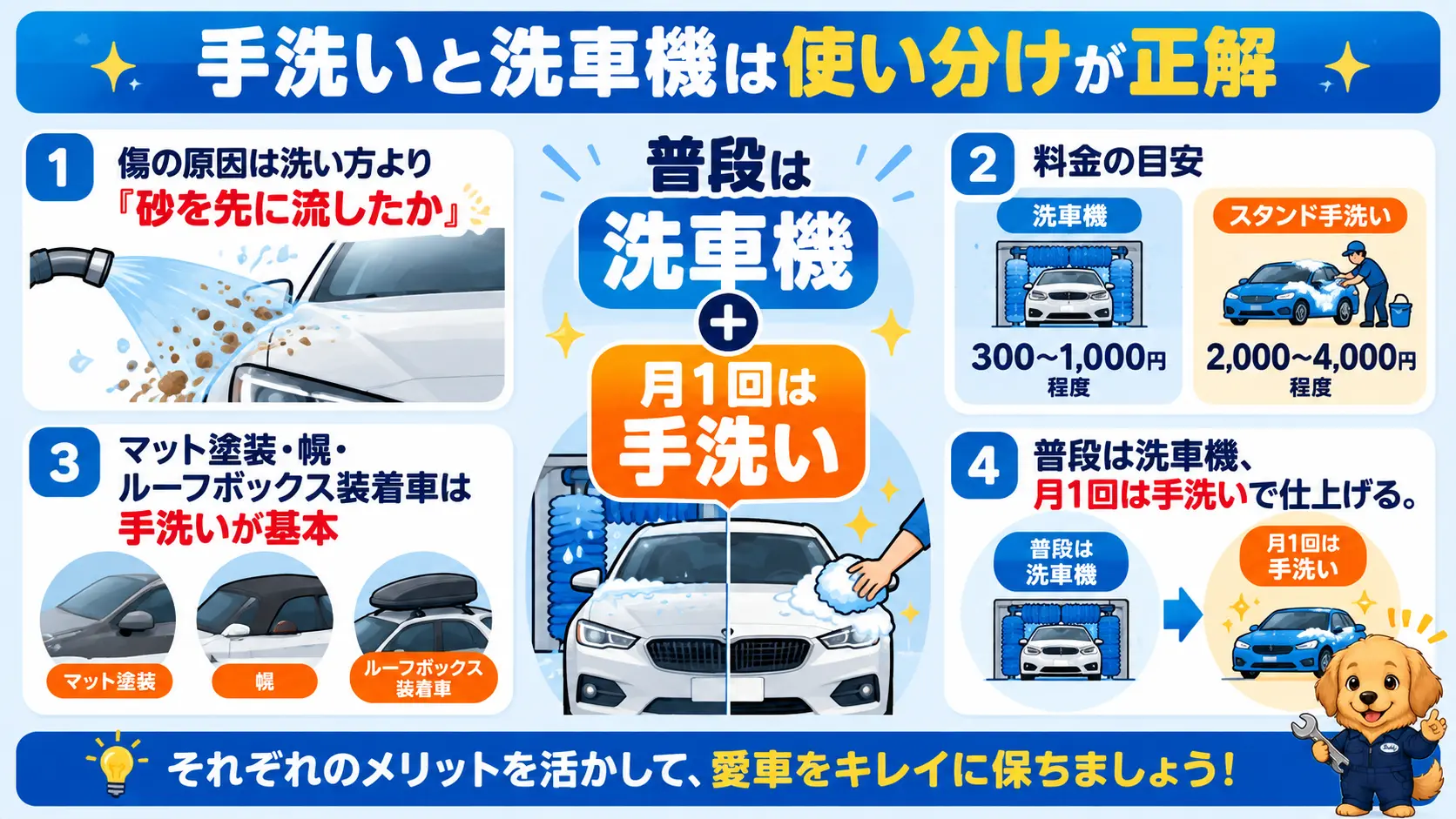 傷の原因、料金の目安、条件別の向き不向き、洗車機と手洗いの使い分けを一枚にまとめた要点図