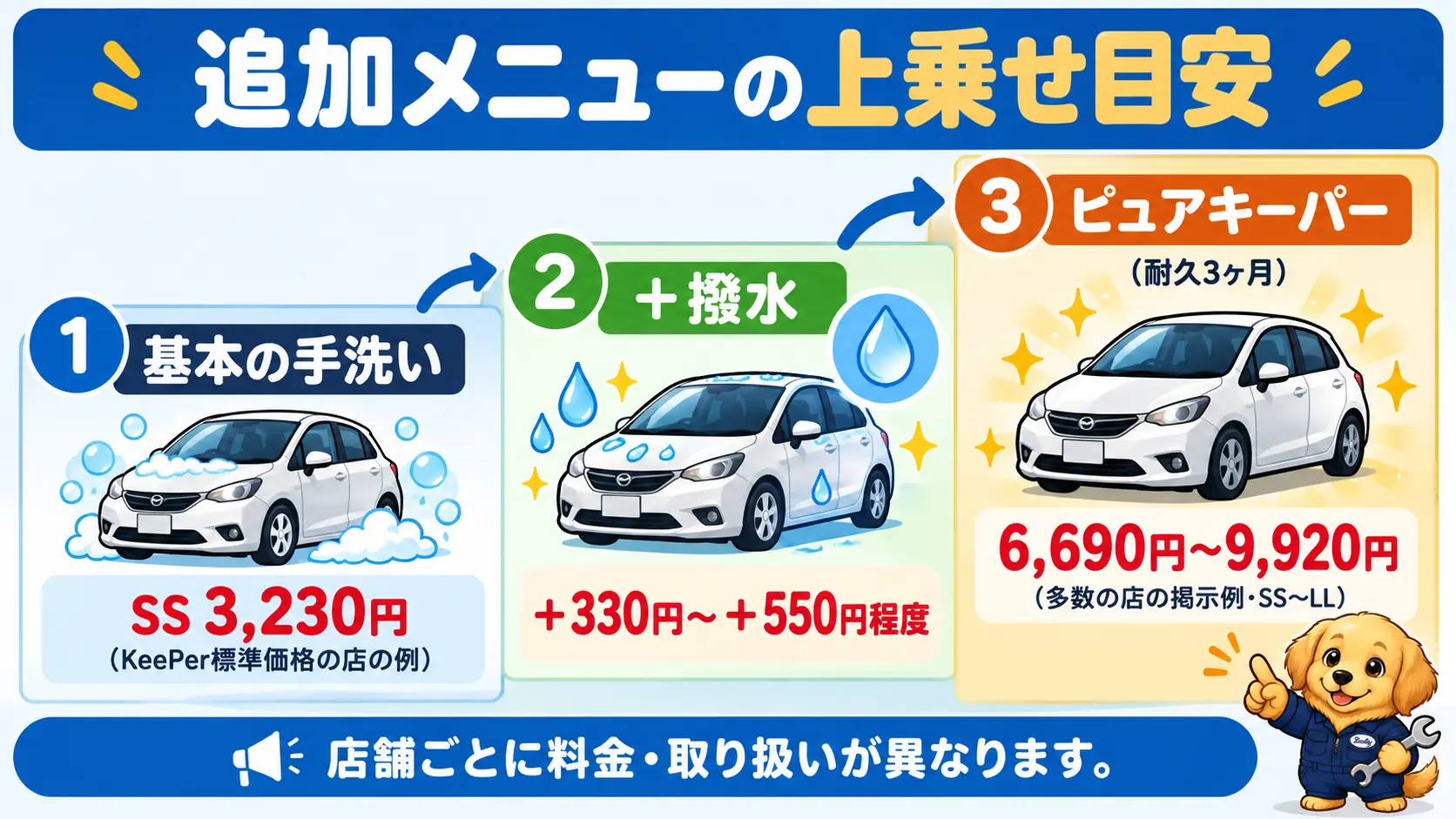 手洗いに撥水を足すと330円から550円程度、ピュアキーパーは6,690円から9,920円と上乗せ額が段階的に大きくなる目安