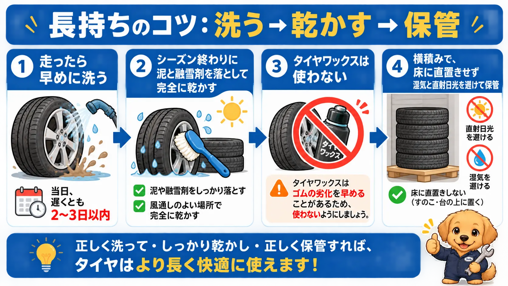 走ったら早めに洗い、シーズン終わりに洗って乾かし、横積みで保管するホイール手入れの流れ図