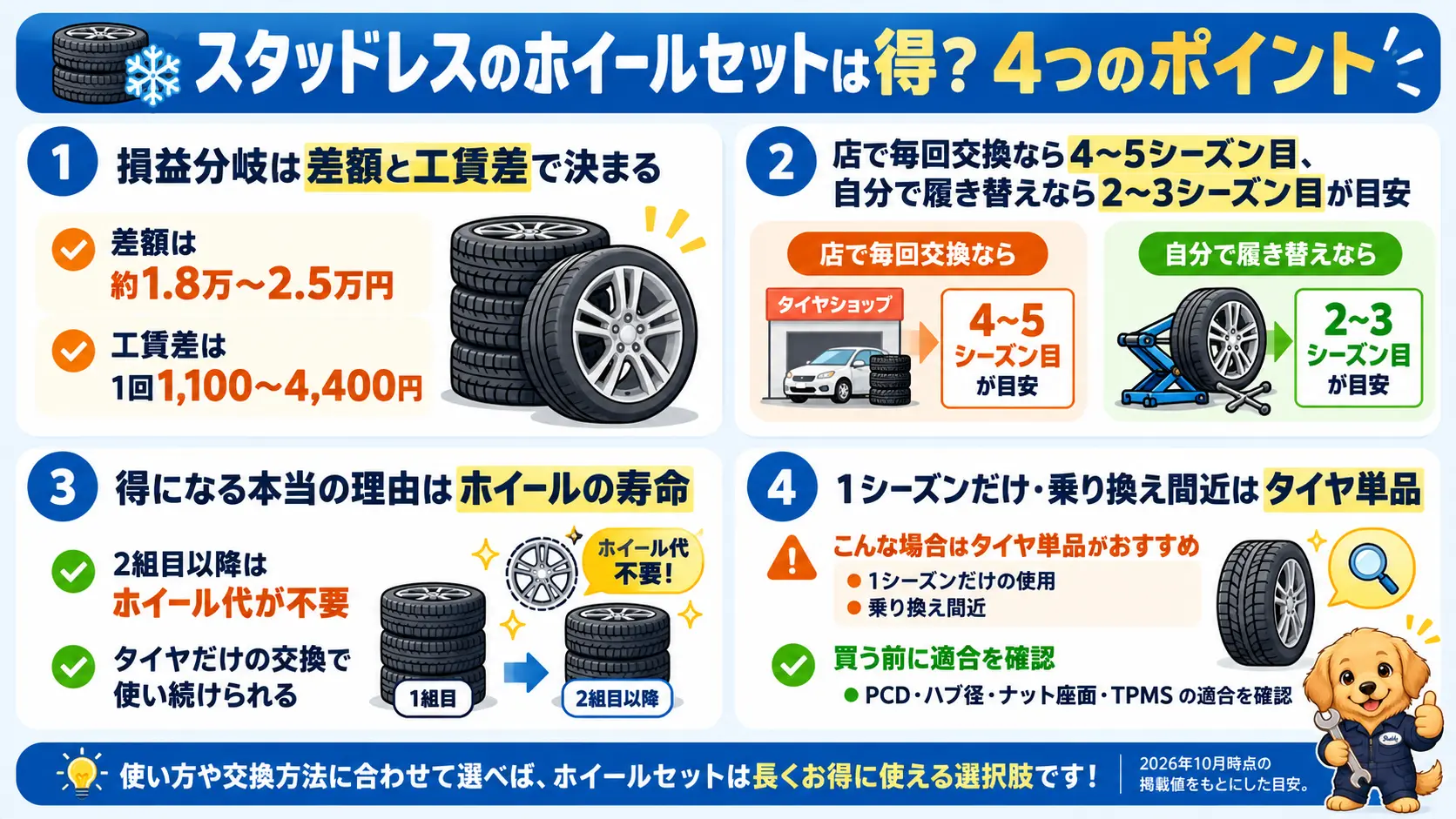 初期差額と工賃差で損益分岐が決まること、ホイールの寿命が得になる理由、向かないケース、適合確認の4点をまとめた図