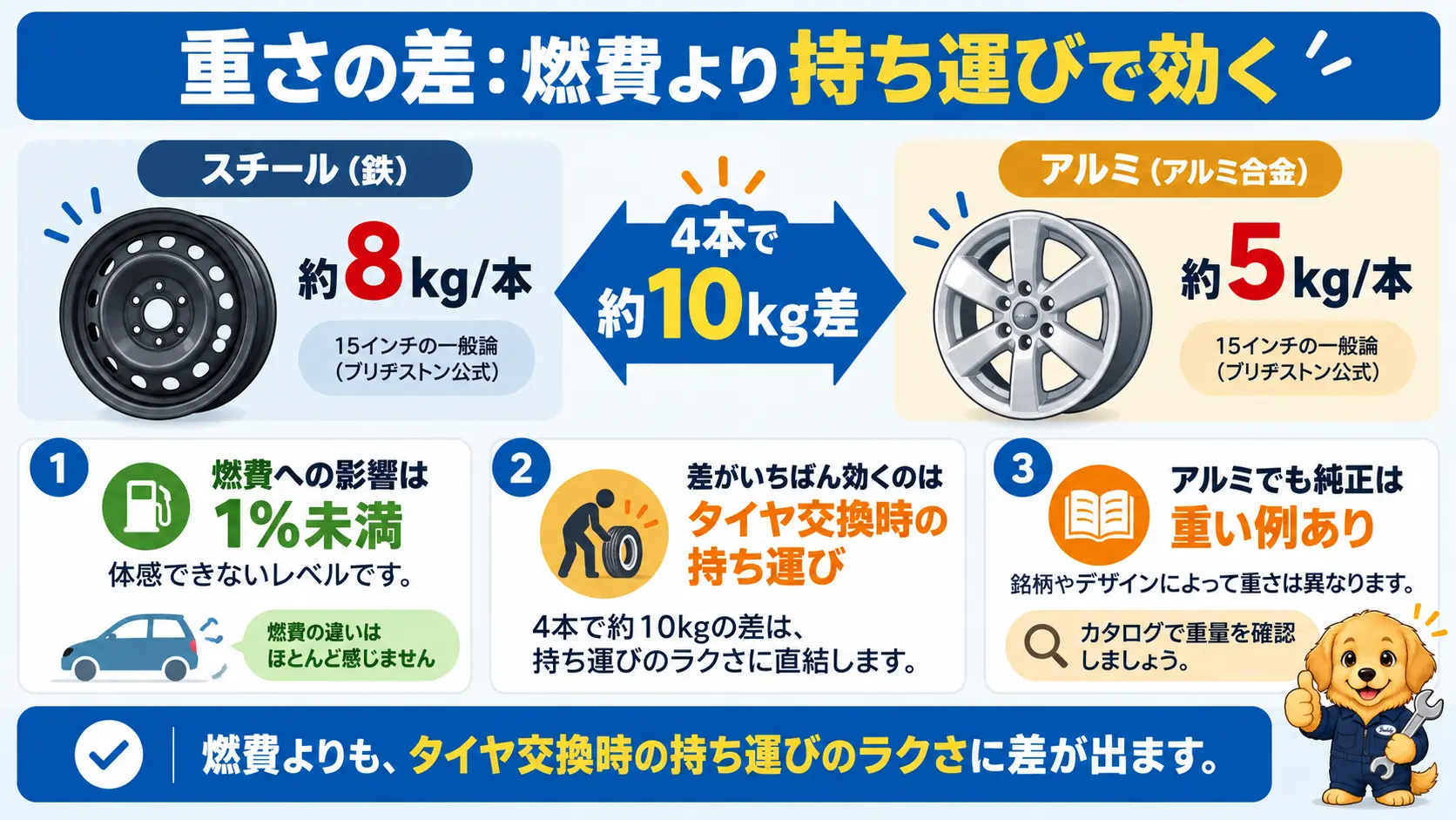 15インチで4本約10kg軽くなっても燃費への影響は1%未満で体感できず、差が出るのはタイヤ交換時の持ち運びであることを示す図