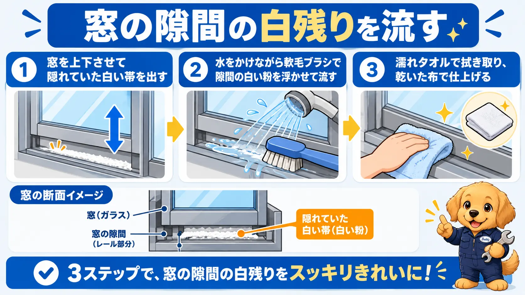 窓を上下させて隙間の隠れた白い帯を出し、水と軟毛ブラシで流して拭き取る手順