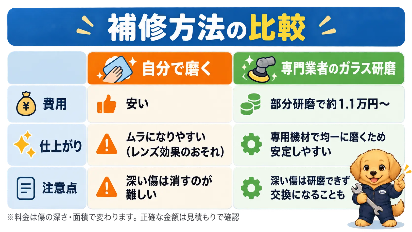 補修方法の比較 ワイパー傷の補修方法の比較。自分で磨くと費用は安いが仕上がりが不安定でレンズ効果のおそれがある。専門業者のガラス研磨は部分研磨で1.1万円前後から、専用機材で均一に磨くため安定しやすいが、深い傷は研磨できず交換になることもある